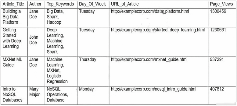 AWS-Certified-Machine-Learning-Specialty VCE Dumps
